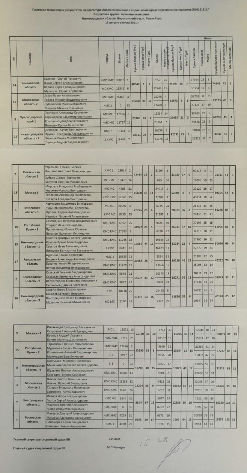 Итоговый протокол Чемпионата России по спиннингу с лодок 2021 (Командный зачет)